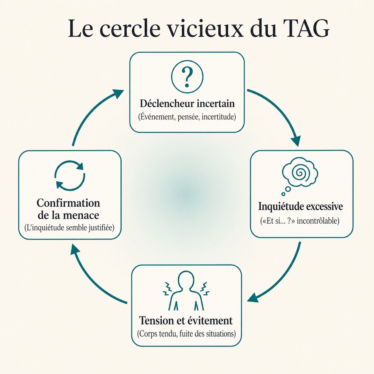Cercle vicieux du TAG