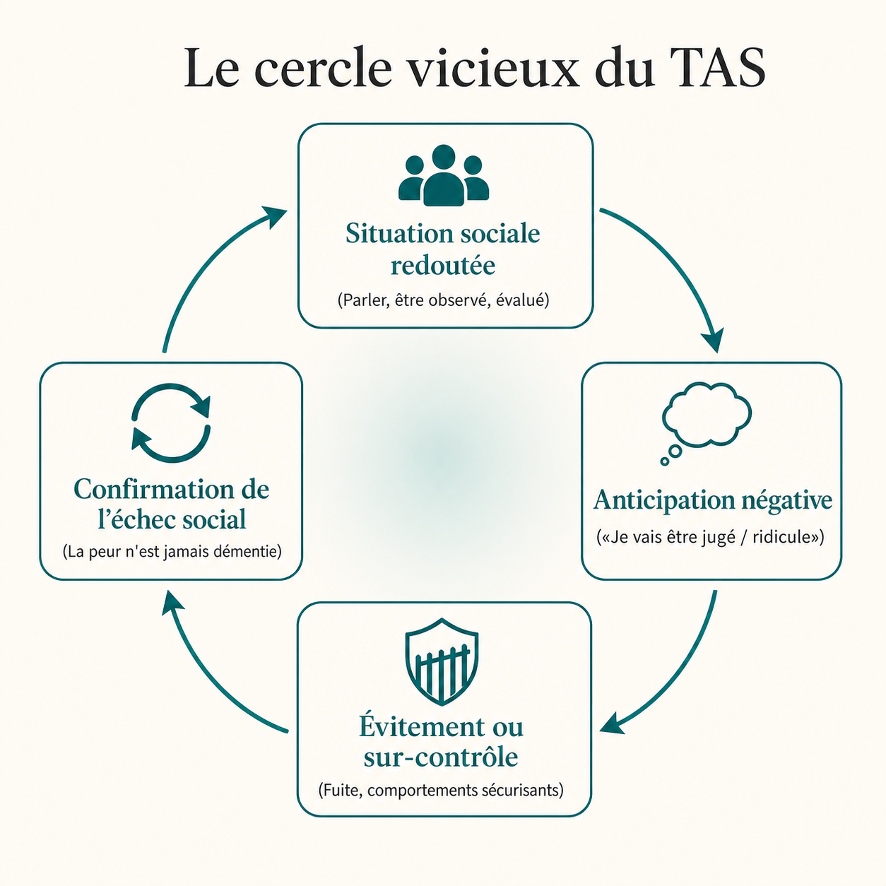 Mécanisme de l'anxiété sociale