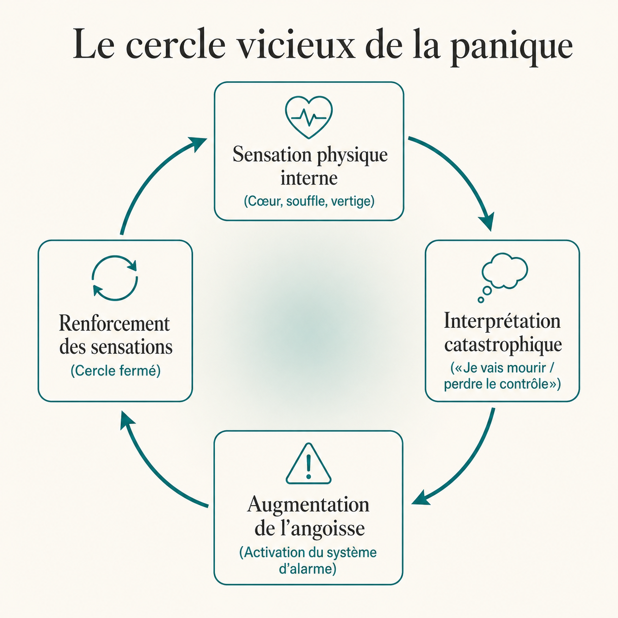 Cercle vicieux du trouble panique